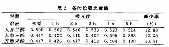 人參皂苷實驗數據